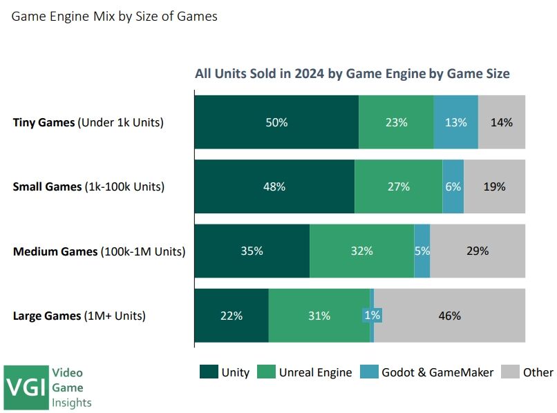 2025年Steam游戏引擎报告：Unity游戏占51%，虚幻游戏总收入更高