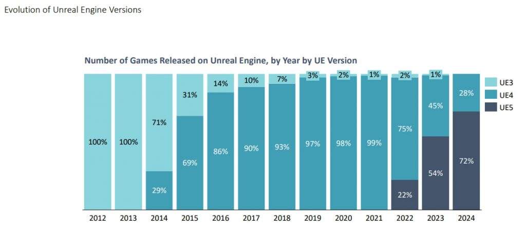 2025年Steam游戏引擎报告：Unity游戏占51%，虚幻游戏总收入更高