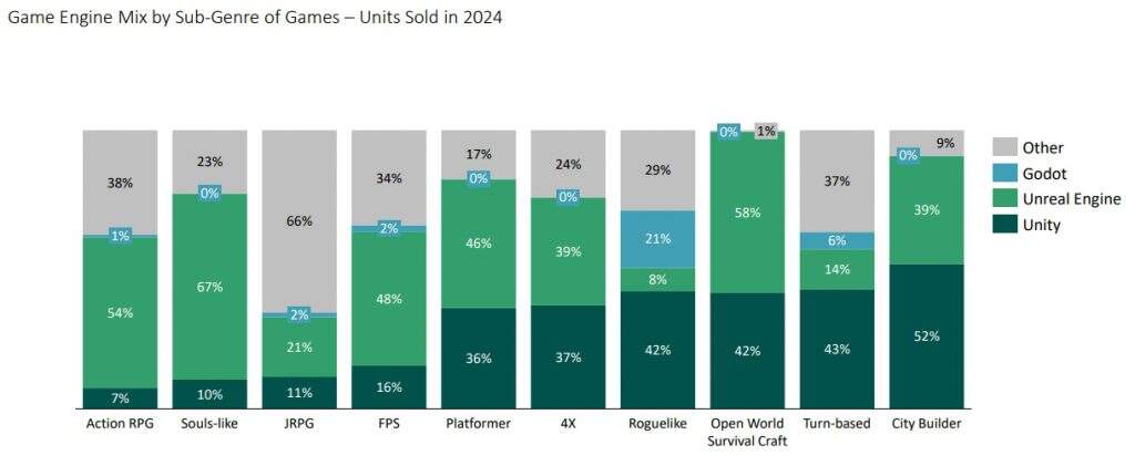 2025年Steam游戏引擎报告：Unity游戏占51%，虚幻游戏总收入更高