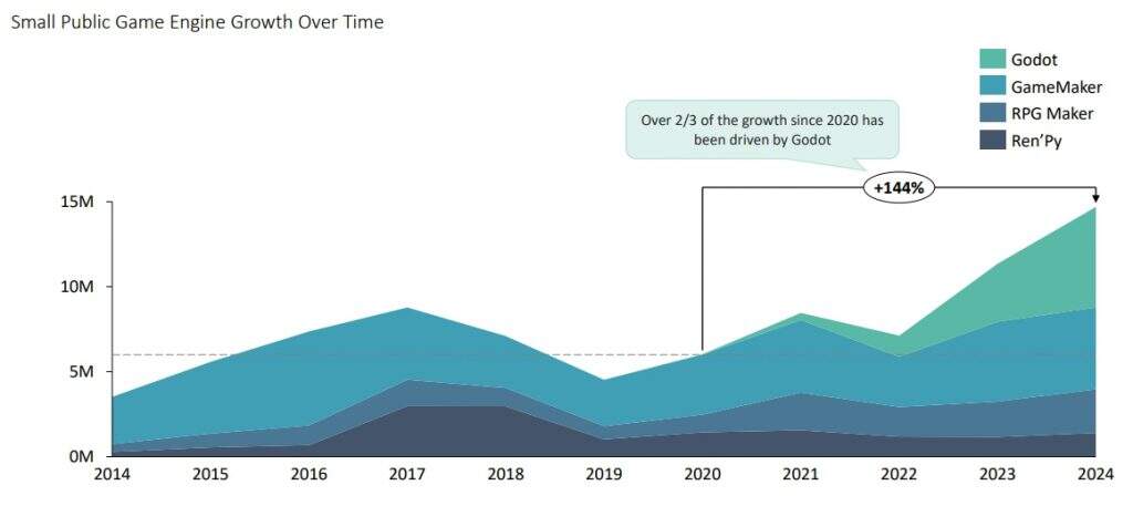 2025年Steam游戏引擎报告：Unity游戏占51%，虚幻游戏总收入更高