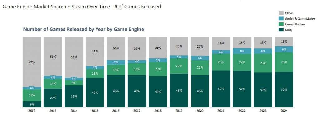 2025年Steam游戏引擎报告：Unity游戏占51%，虚幻游戏总收入更高