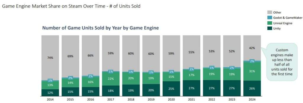 2025年Steam游戏引擎报告：Unity游戏占51%，虚幻游戏总收入更高