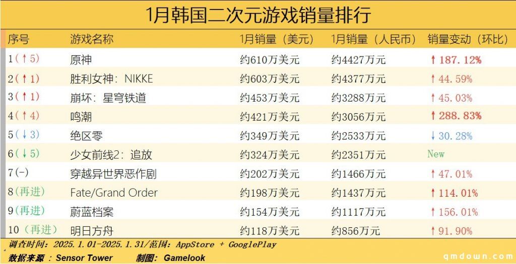1月韩国二次元报告：玩家集中回流、全体收入大涨，原神鸣潮表现突出