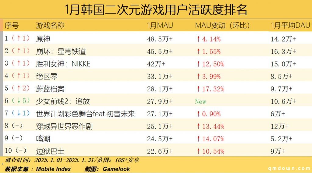 1月韩国二次元报告：玩家集中回流、全体收入大涨，原神鸣潮表现突出