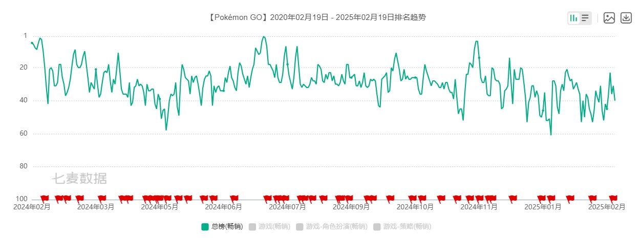 创始人抛弃游戏梦！传《宝可梦GO》开发商250亿元卖身，Scopely接盘