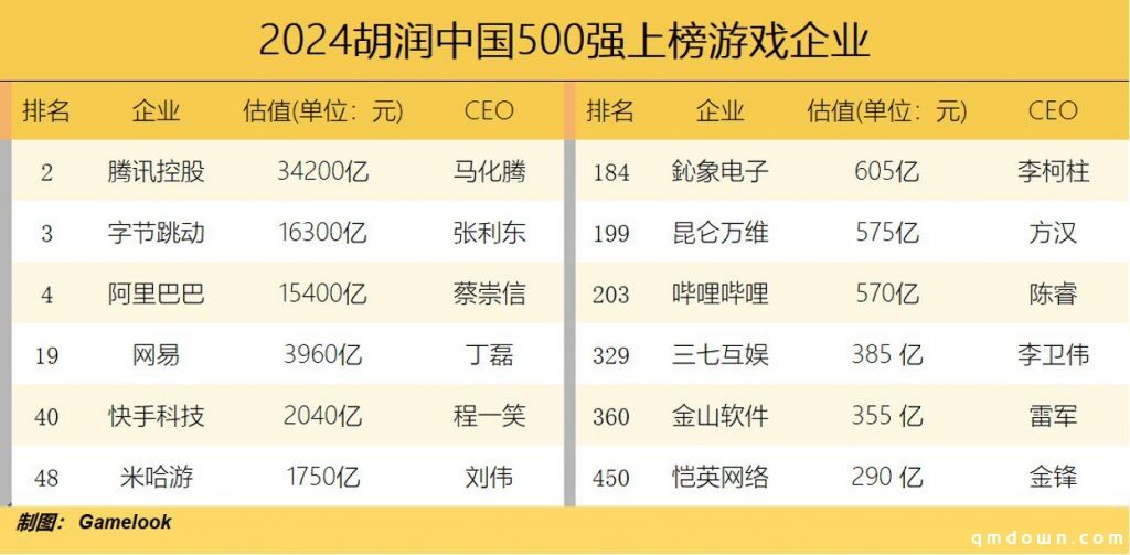 12家游戏公司跻身《中国市值500强》:腾讯第2、网易19、米哈游48