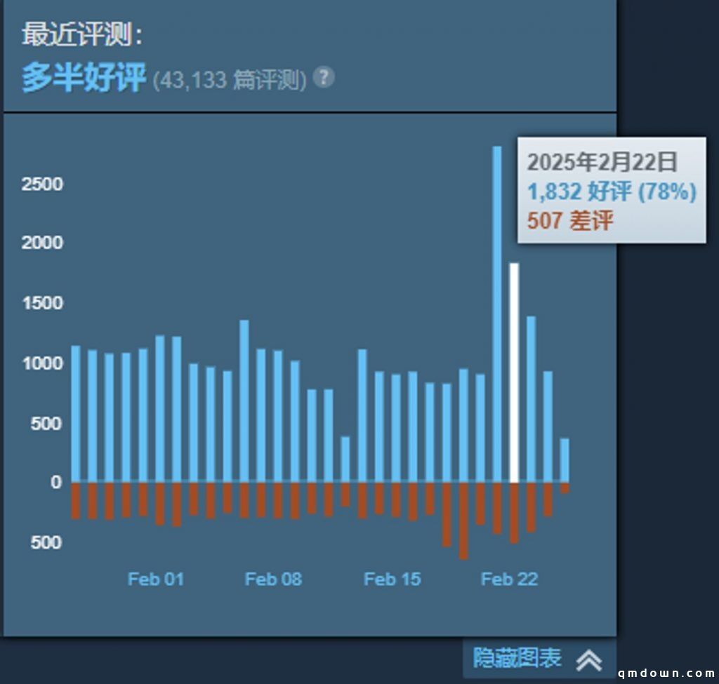 “欧美游戏人傲慢低效又觉醒”，国外玩家集体反转：网易裁他们真没错！