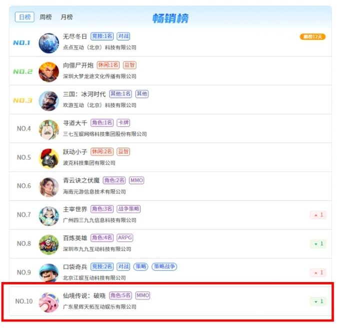 RO跑通小游戏，《仙境传说：破晓》首发杀入微信畅销榜前十！