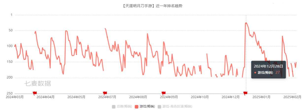 带队15年、猫叔离职腾讯，《天涯明月刀》革新豪赌为何不奏效？