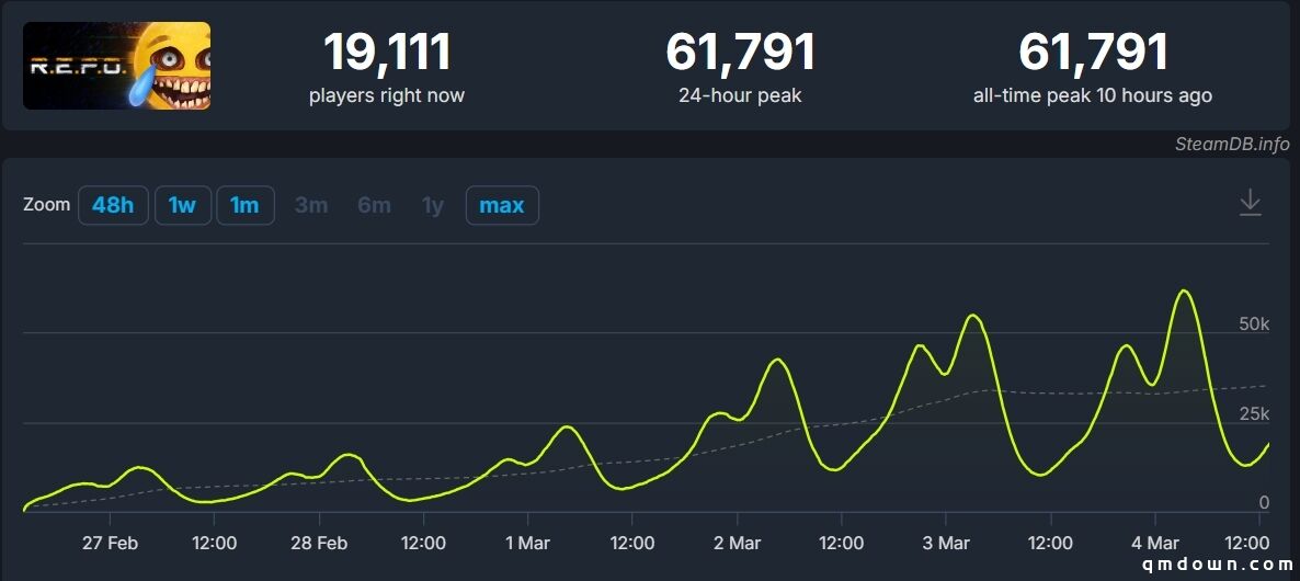 3人开发、一周赚千万：奇葩派对游戏《R.E.P.O》如何在Steam大火的？