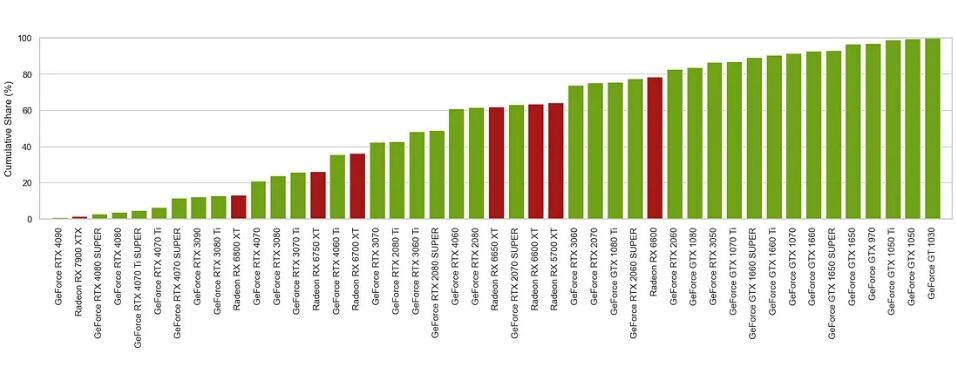 为何游戏优化差？Steam硬件调查报告：做到这点80%玩家满意！