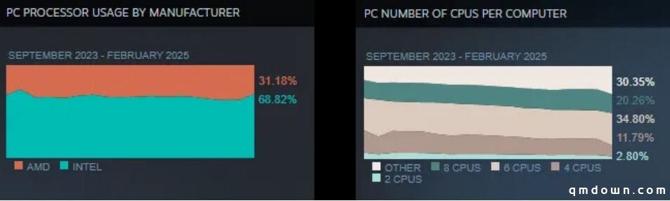 为何游戏优化差？Steam硬件调查报告：做到这点80%玩家满意！