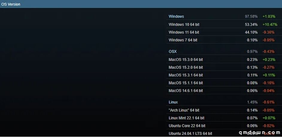 为何游戏优化差？Steam硬件调查报告：做到这点80%玩家满意！