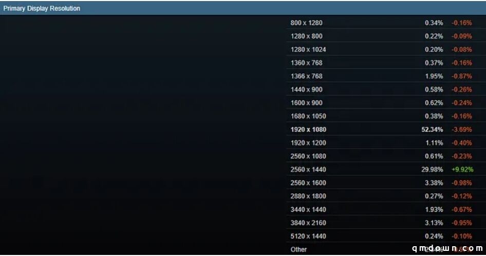 为何游戏优化差？Steam硬件调查报告：做到这点80%玩家满意！