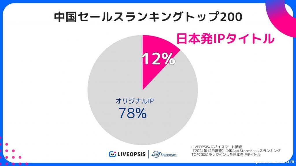 日本IP改编游戏占中国Top200手游12%，腾讯竟然发行了其中一半