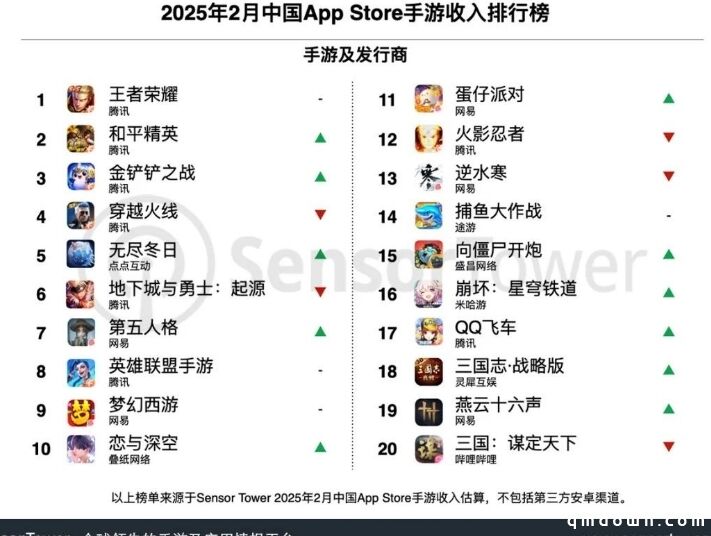 2月中国手游发行商全球收入排行榜：腾讯4款游戏包揽手游收入榜1至4名