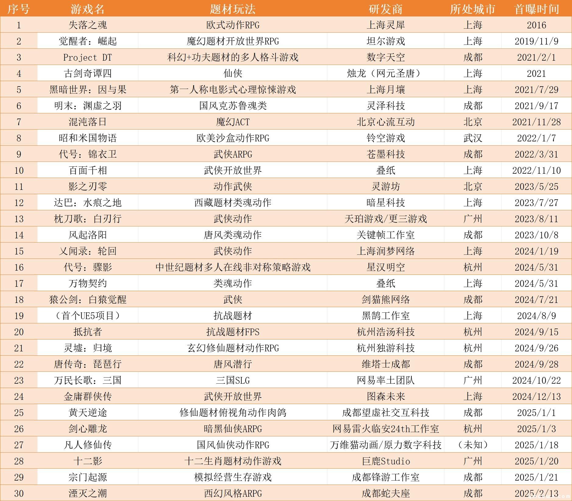国产单机调查：多达30款游戏在研，满怀中国3A希望、也有团队已解散