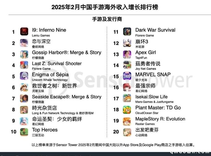 2月成功出海的中国手游：点点互动《Whiteout Survival》稳居收入榜首