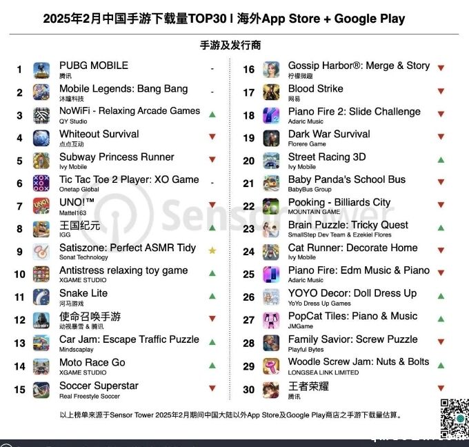 2月成功出海的中国手游：点点互动《Whiteout Survival》稳居收入榜首