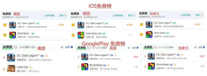 DC漫画改编，FunPlus卡牌新游多国免费榜夺冠：iOS日收入超200万元