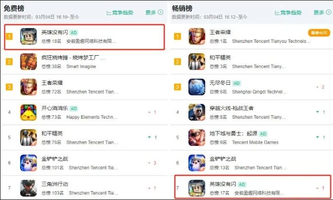 三七互娱又成一款！APP版月流破亿后，《时光大爆炸》小游戏畅销榜第4