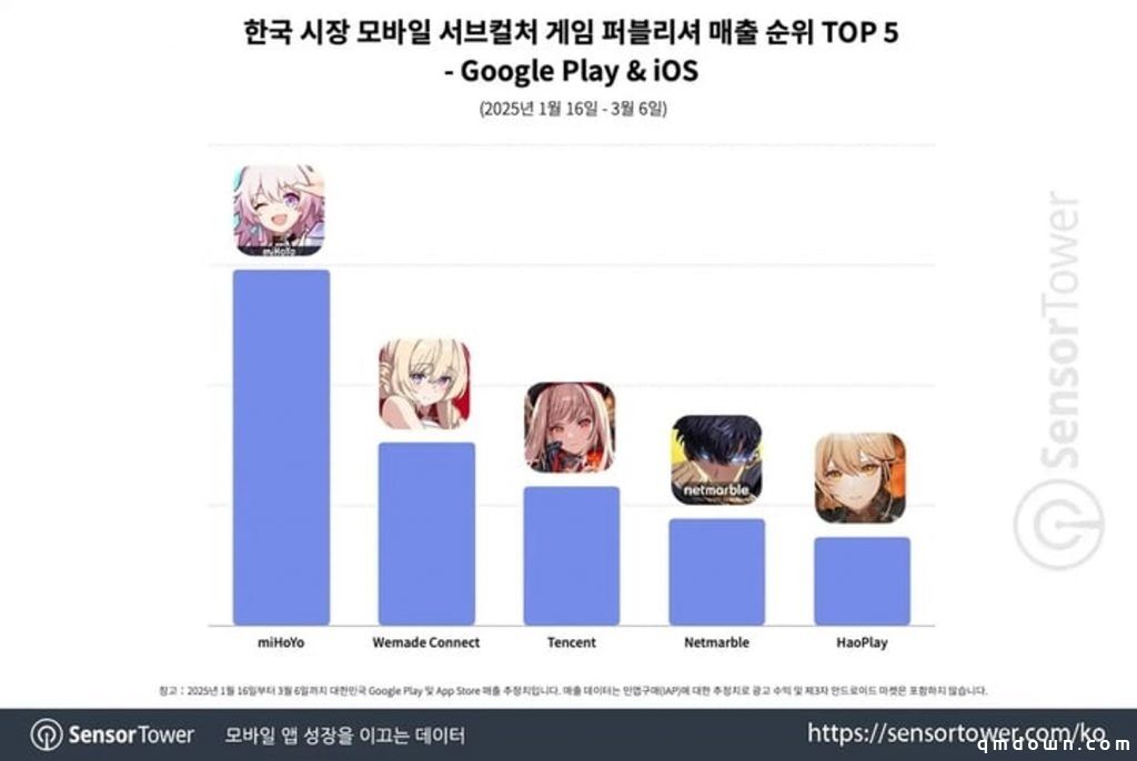 2月韩国二次元报告：崩铁表现稳健，其他二游MAU和收入下滑惊人！