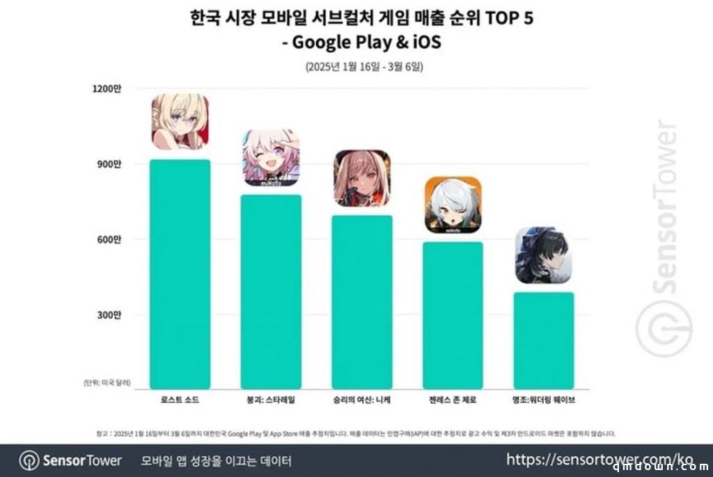 2月韩国二次元报告：崩铁表现稳健，其他二游MAU和收入下滑惊人！