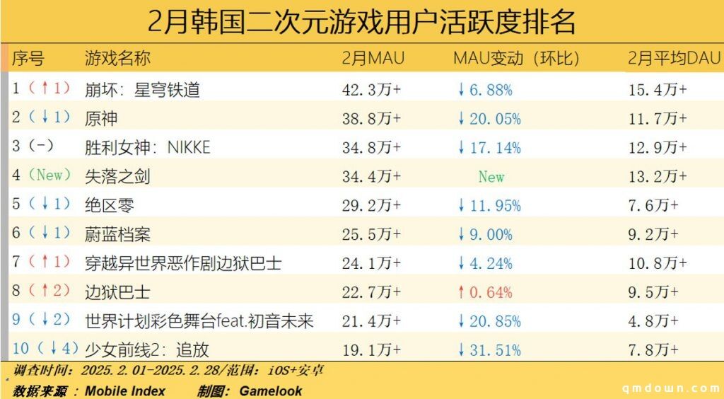 2月韩国二次元报告：崩铁表现稳健，其他二游MAU和收入下滑惊人！