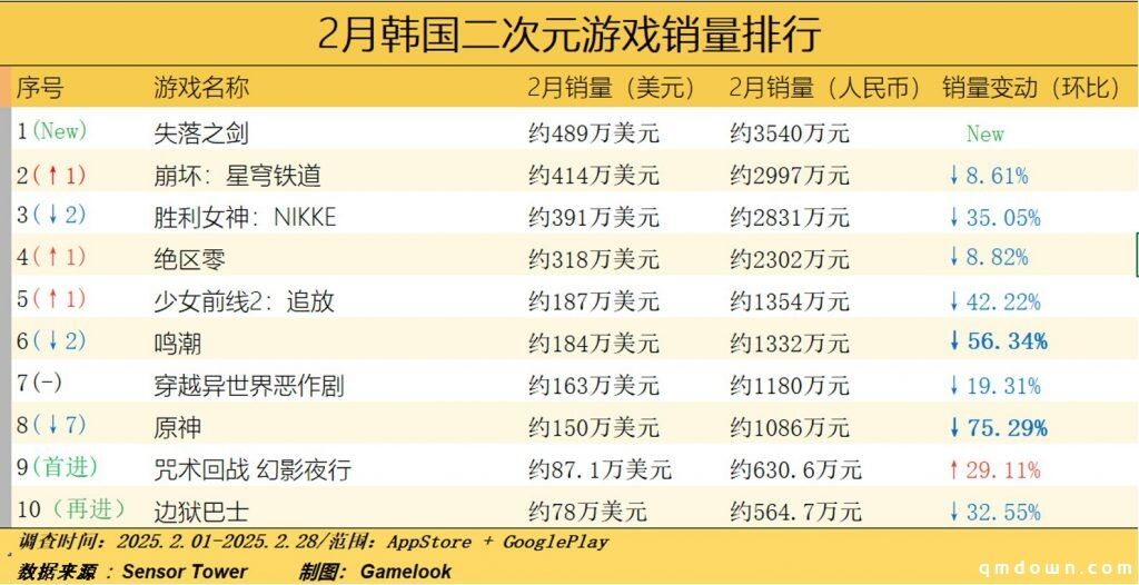 2月韩国二次元报告：崩铁表现稳健，其他二游MAU和收入下滑惊人！
