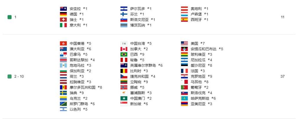 Supercell掀桌子：“全邀请码发行”新游48国TOP10，首日复盘：真的不买量！