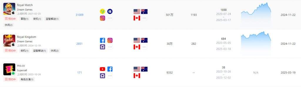 Supercell掀桌子：“全邀请码发行”新游48国TOP10，首日复盘：真的不买量！