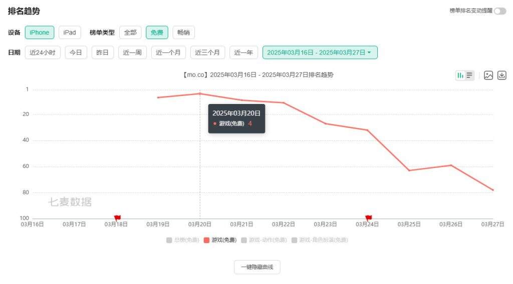 Supercell“全邀请码发行”有喜有忧：首周流水收入500万、下载量250万次