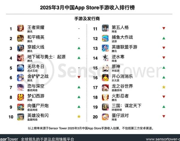 3月中国手游发行商全球收入排行榜：点点互动《Whiteout Survival》首次问鼎全球手游收入榜冠军