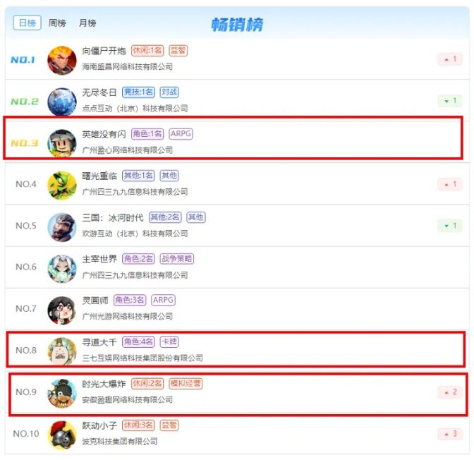 三七重回巅峰！《英雄没有闪》空降小游戏畅销榜第2，三款会师Top 10
