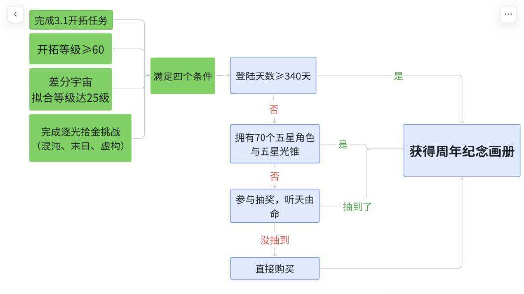 售价两亿的纪念画册，只被星铁当礼物送？
