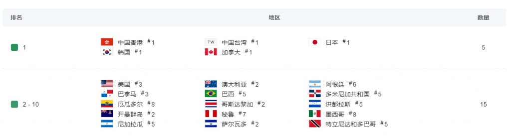米哈游赌赢了，《崩铁》有望创新高！多国畅销榜夺冠、云游戏跻身畅销榜TOP10