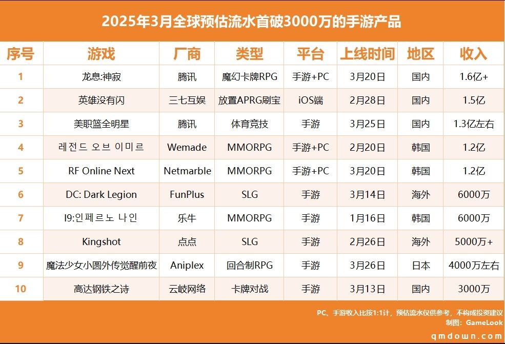 3月新游戏收入榜：5款月收入成功破亿，腾讯三七点点Funplus齐发威！