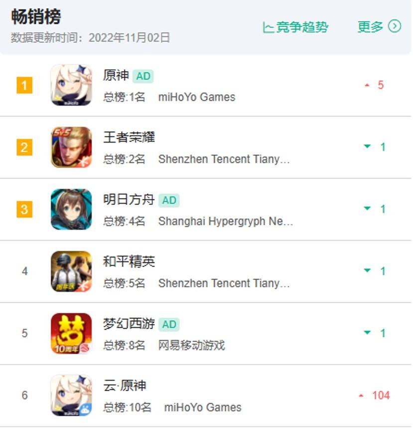 米哈游赌赢了，《崩铁》有望创新高！多国畅销榜夺冠、云游戏跻身畅销榜TOP10