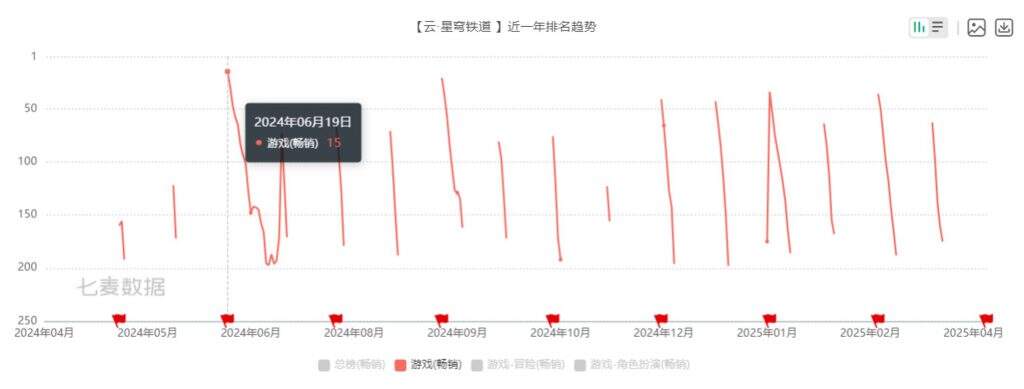 米哈游赌赢了，《崩铁》有望创新高！多国畅销榜夺冠、云游戏跻身畅销榜TOP10