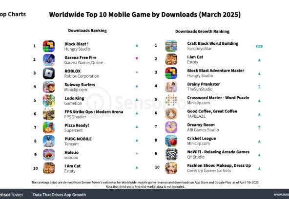 3月全球手游收入与下载量TOP10：《Whiteout Survival》登顶全球手游收入榜