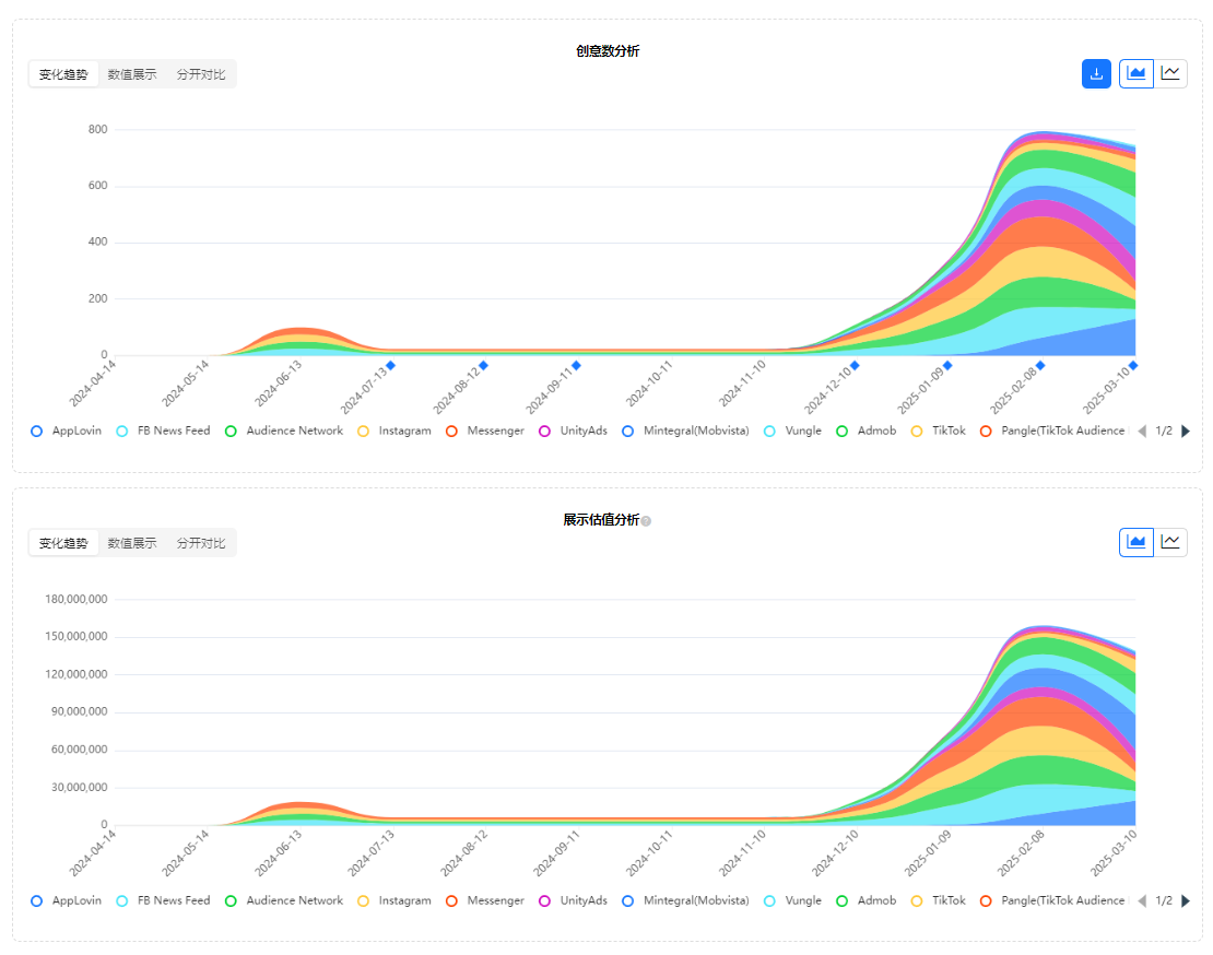 用时仅4个月、月收入破1.3亿元！土耳其人又干出休闲手游超级爆款？
