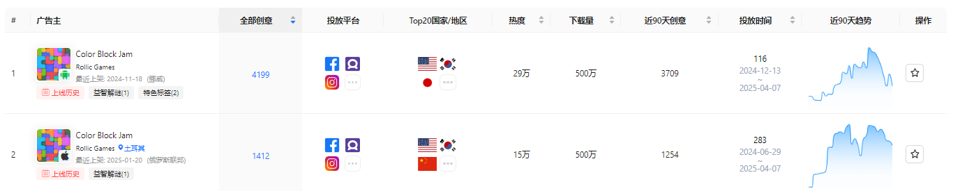 用时仅4个月、月收入破1.3亿元！土耳其人又干出休闲手游超级爆款？