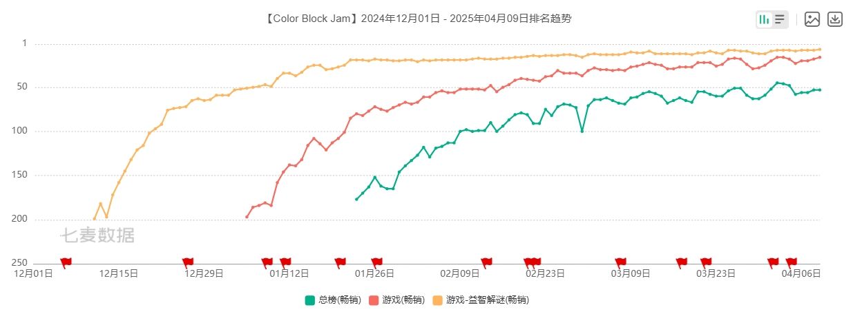 用时仅4个月、月收入破1.3亿元！土耳其人又干出休闲手游超级爆款？