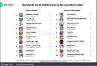 3月全球手游收入与下载量TOP10：《Whiteout Survival》登顶全球手游收入榜