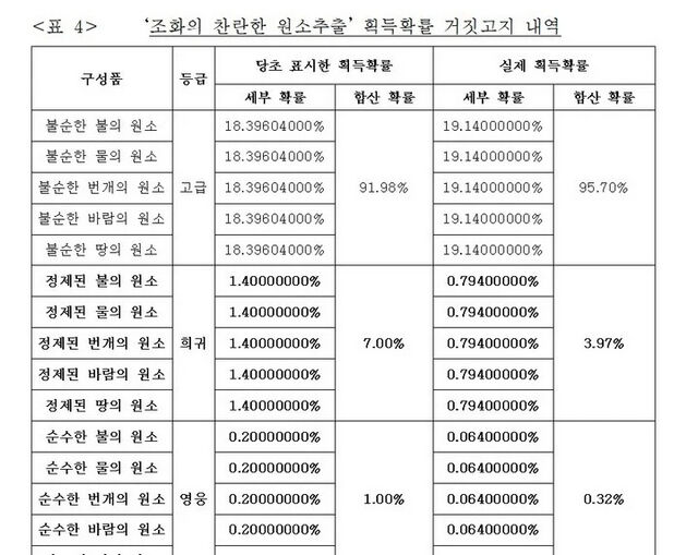 两款游戏概率造假，韩国开罚单：RO母公司Gravity、Wemade中招！