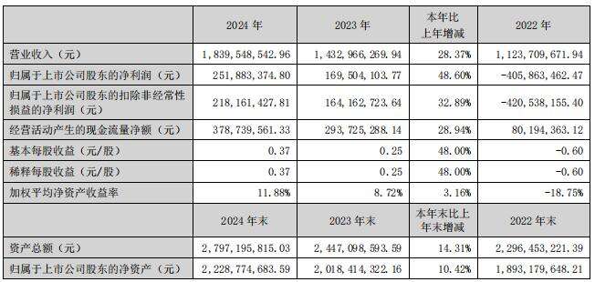 游戏展有多赚钱？ChinaJoy母公司汉威2024年收入1.17亿元、净利润4839万