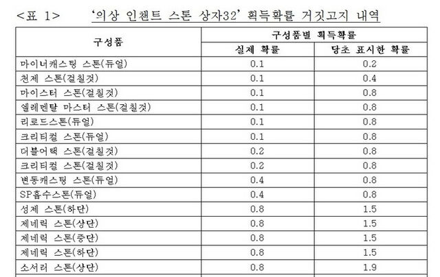 两款游戏概率造假，韩国开罚单：RO母公司Gravity、Wemade中招！
