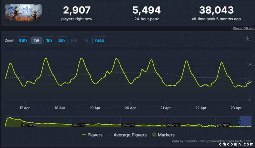 不待见“抽卡”的Steam，为何二次元游戏集体奔赴？