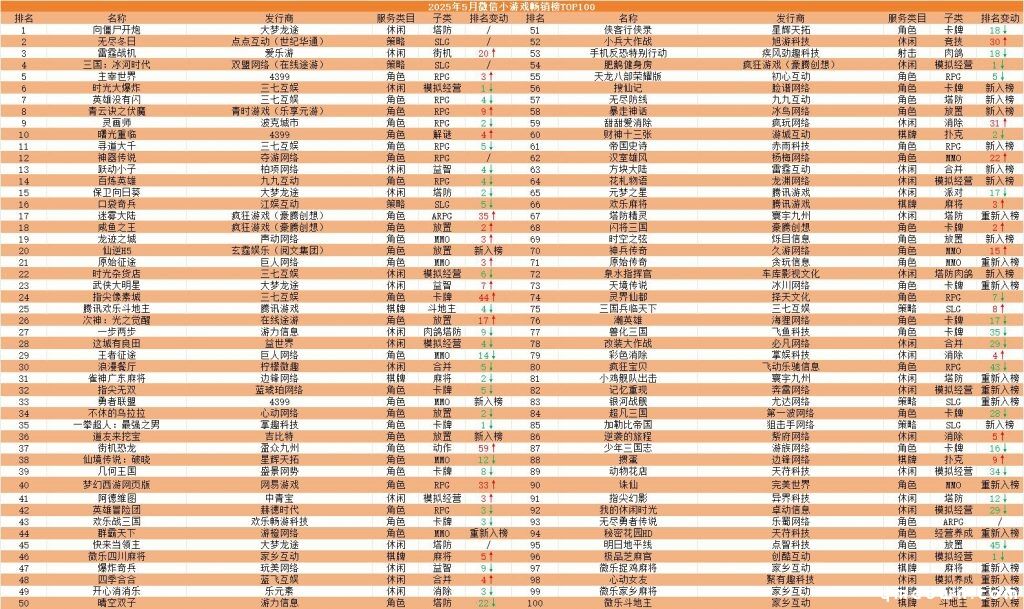 5月微信小游戏畅销榜TOP100:《雷霆战机》畅销第3，三七4399霸榜Top 10