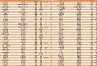 5月微信小游戏畅销榜TOP100:《雷霆战机》畅销第3，三七4399霸榜Top 10